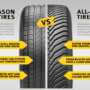 All Season Tires VS All Weather Tires