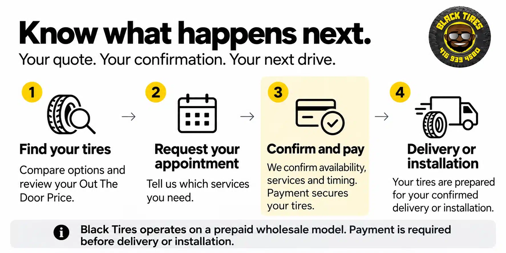 Know what happens next: Find your tires and review your price. Request your appointment. We confirm availability, services and timing; payment secures your tires. Delivery or installation follows confirmation and payment.